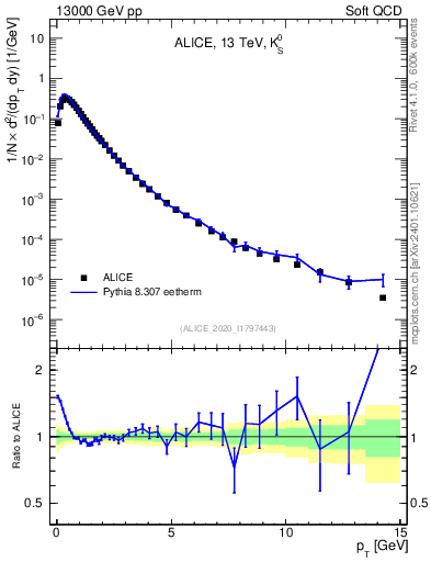 Plot of K0S_pt in 13000 GeV pp collisions