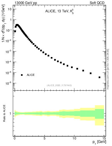 Plot of K0S_pt in 13000 GeV pp collisions