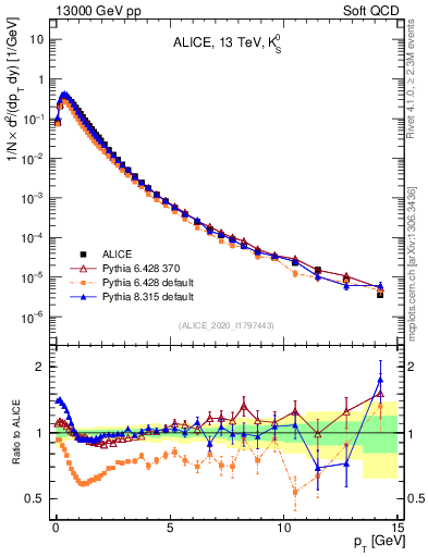 Plot of K0S_pt in 13000 GeV pp collisions
