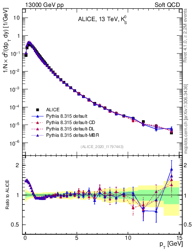 Plot of K0S_pt in 13000 GeV pp collisions