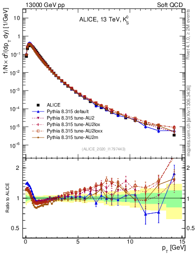 Plot of K0S_pt in 13000 GeV pp collisions