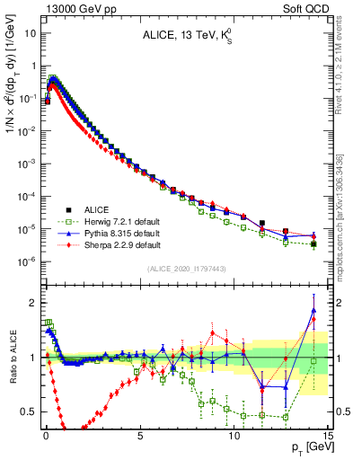 Plot of K0S_pt in 13000 GeV pp collisions
