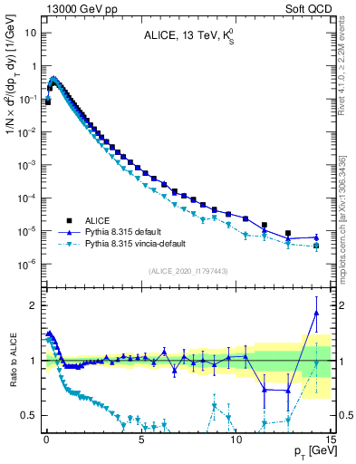Plot of K0S_pt in 13000 GeV pp collisions