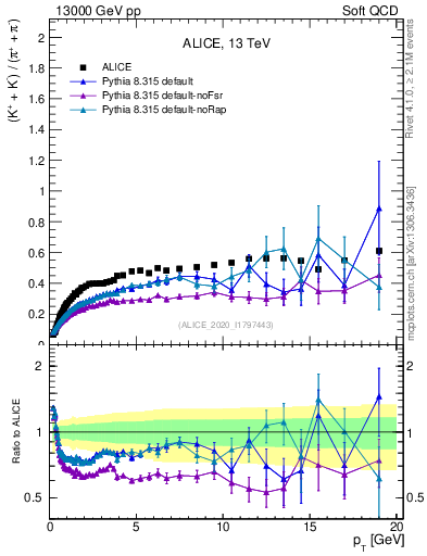 Plot of KmKp2pippim_pt in 13000 GeV pp collisions