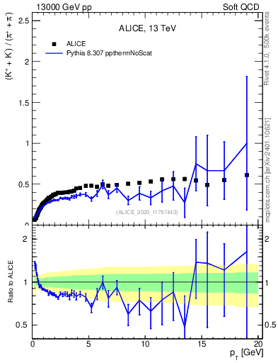 Plot of KmKp2pippim_pt in 13000 GeV pp collisions
