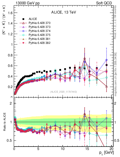 Plot of KmKp2pippim_pt in 13000 GeV pp collisions