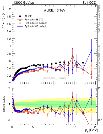 Plot of KmKp2pippim_pt in 13000 GeV pp collisions