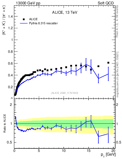 Plot of KmKp2pippim_pt in 13000 GeV pp collisions