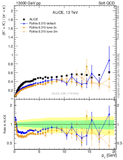 Plot of KmKp2pippim_pt in 13000 GeV pp collisions