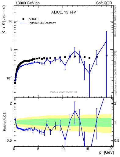 Plot of KmKp2pippim_pt in 13000 GeV pp collisions