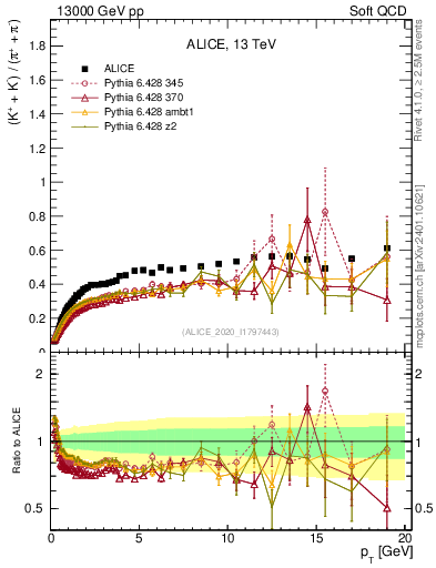 Plot of KmKp2pippim_pt in 13000 GeV pp collisions