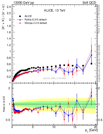 Plot of KmKp2pippim_pt in 13000 GeV pp collisions