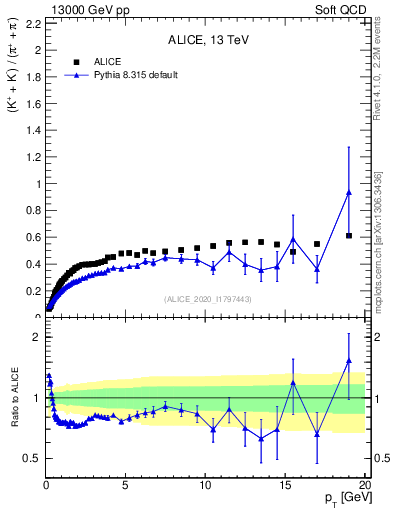 Plot of KmKp2pippim_pt in 13000 GeV pp collisions