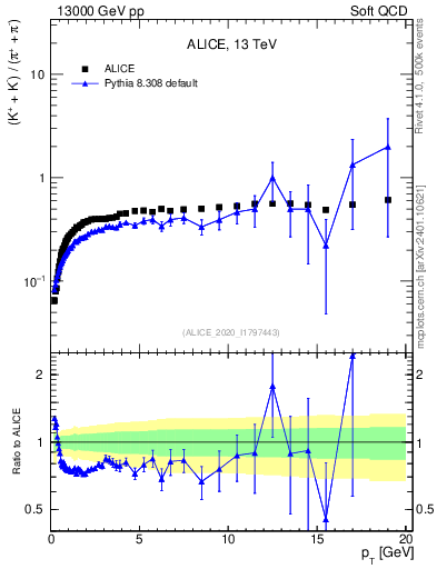 Plot of KmKp2pippim_pt in 13000 GeV pp collisions