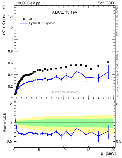 Plot of KmKp2pippim_pt in 13000 GeV pp collisions