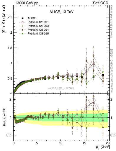 Plot of KmKp2pippim_pt in 13000 GeV pp collisions