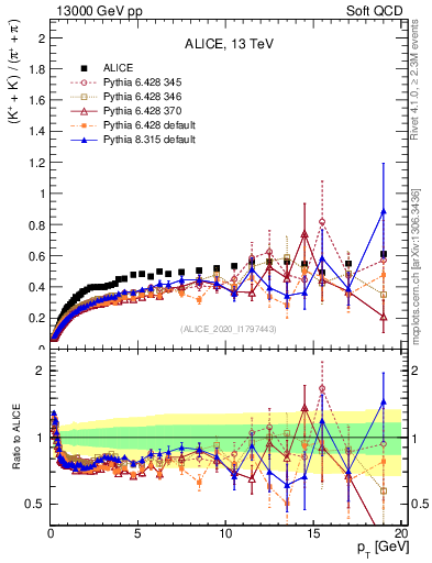 Plot of KmKp2pippim_pt in 13000 GeV pp collisions