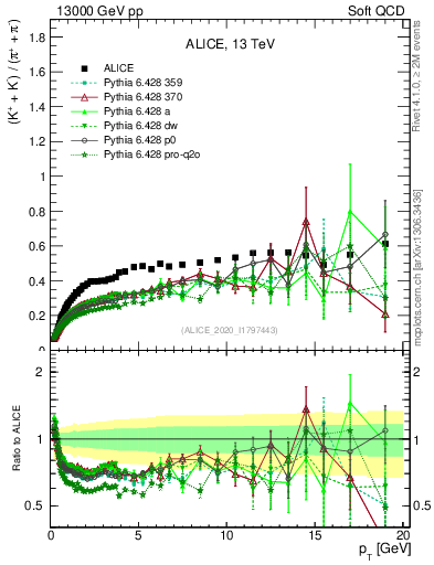 Plot of KmKp2pippim_pt in 13000 GeV pp collisions