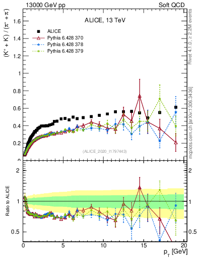 Plot of KmKp2pippim_pt in 13000 GeV pp collisions