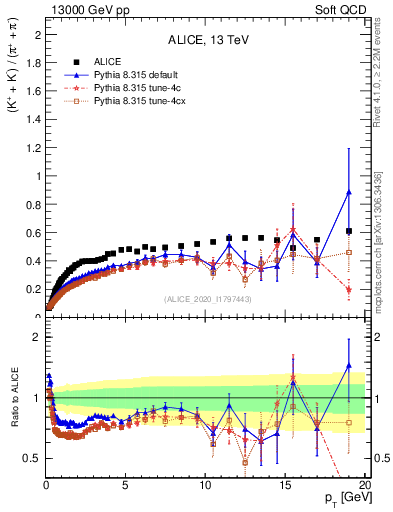 Plot of KmKp2pippim_pt in 13000 GeV pp collisions