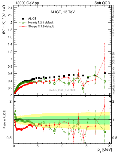 Plot of KmKp2pippim_pt in 13000 GeV pp collisions