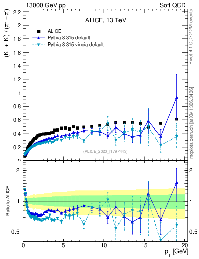 Plot of KmKp2pippim_pt in 13000 GeV pp collisions