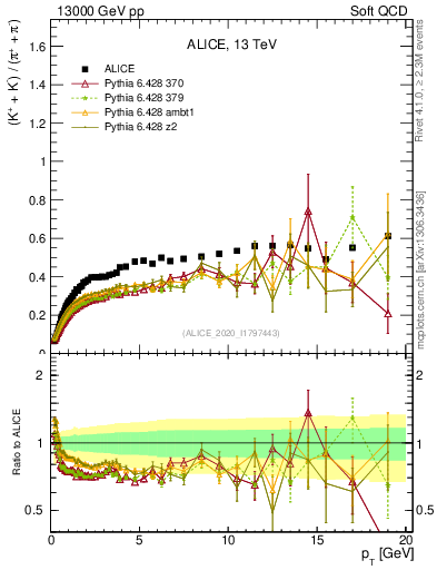 Plot of KmKp2pippim_pt in 13000 GeV pp collisions