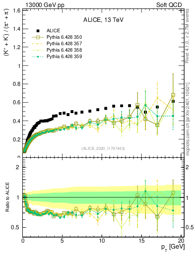 Plot of KmKp2pippim_pt in 13000 GeV pp collisions