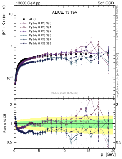 Plot of KmKp2pippim_pt in 13000 GeV pp collisions