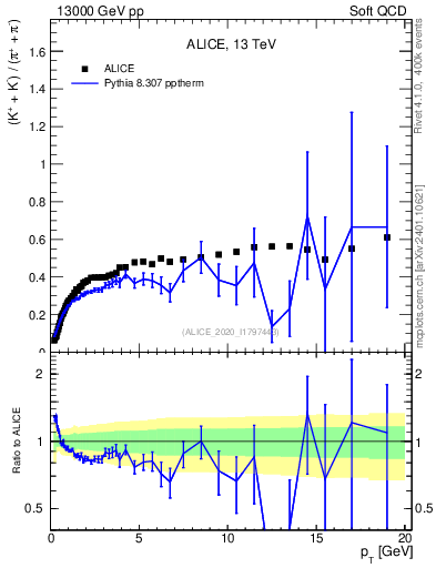 Plot of KmKp2pippim_pt in 13000 GeV pp collisions