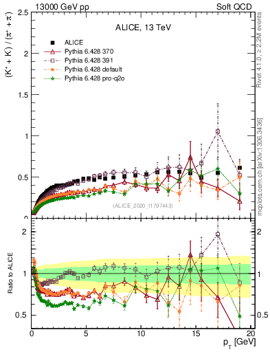 Plot of KmKp2pippim_pt in 13000 GeV pp collisions