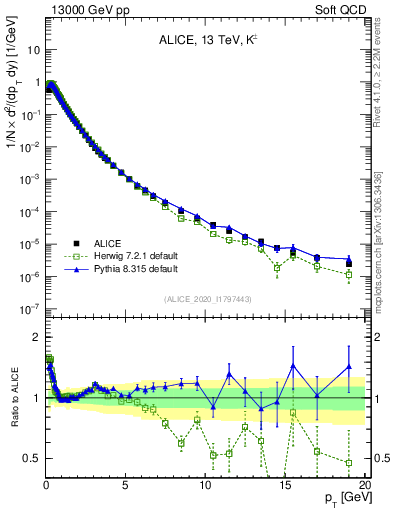 Plot of Kpm_pt in 13000 GeV pp collisions