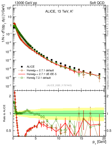 Plot of Kpm_pt in 13000 GeV pp collisions