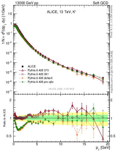 Plot of Kpm_pt in 13000 GeV pp collisions
