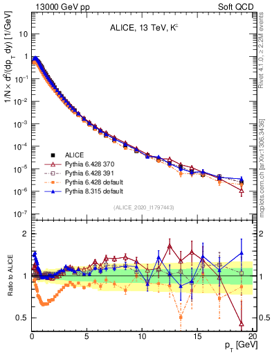 Plot of Kpm_pt in 13000 GeV pp collisions