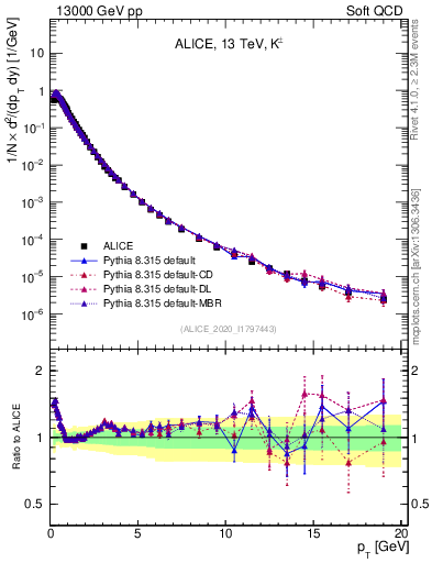 Plot of Kpm_pt in 13000 GeV pp collisions