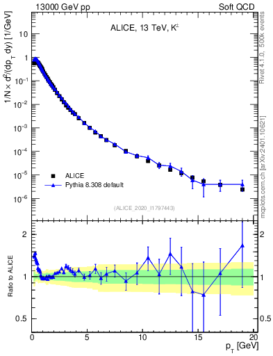 Plot of Kpm_pt in 13000 GeV pp collisions