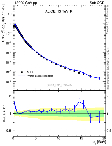 Plot of Kpm_pt in 13000 GeV pp collisions