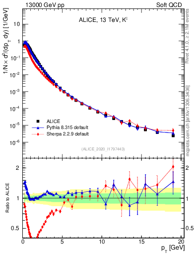 Plot of Kpm_pt in 13000 GeV pp collisions