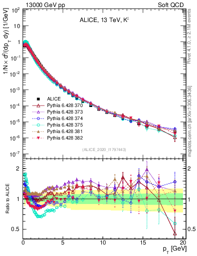 Plot of Kpm_pt in 13000 GeV pp collisions