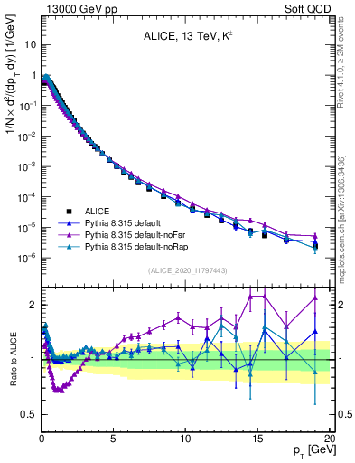 Plot of Kpm_pt in 13000 GeV pp collisions
