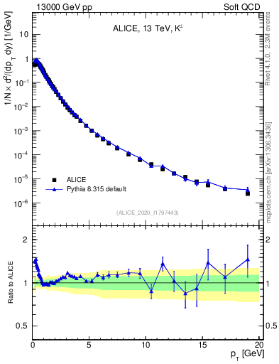 Plot of Kpm_pt in 13000 GeV pp collisions