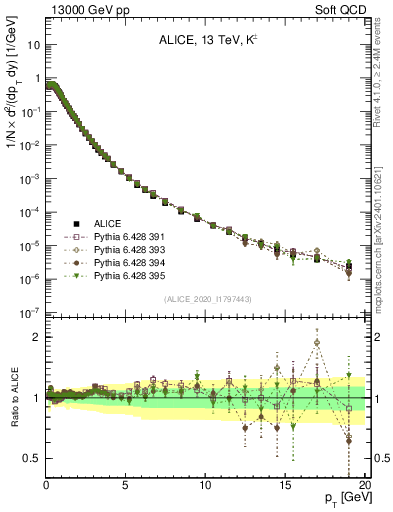 Plot of Kpm_pt in 13000 GeV pp collisions