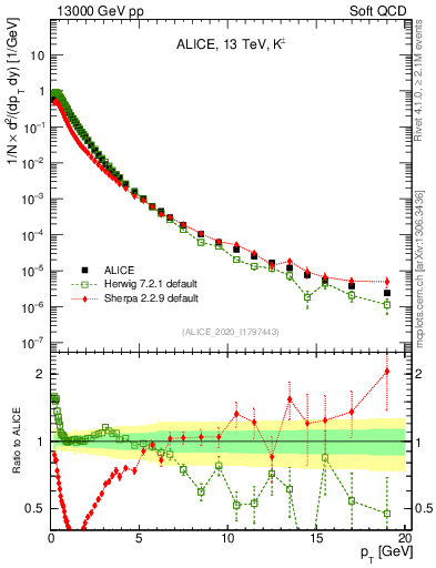 Plot of Kpm_pt in 13000 GeV pp collisions