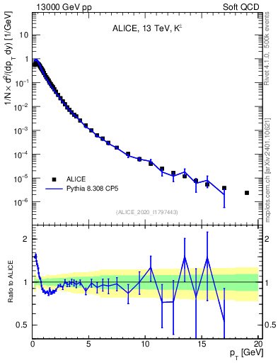 Plot of Kpm_pt in 13000 GeV pp collisions