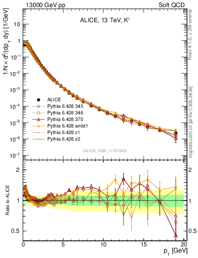 Plot of Kpm_pt in 13000 GeV pp collisions