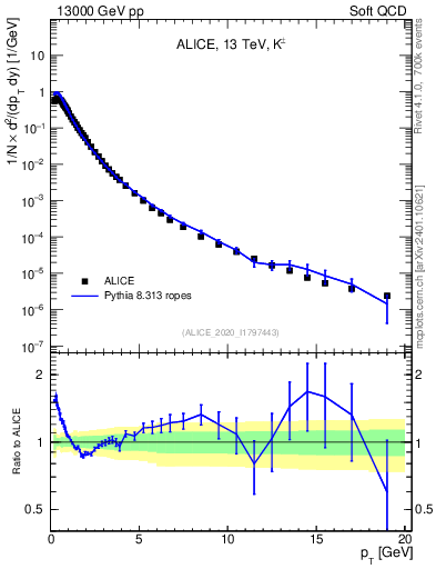 Plot of Kpm_pt in 13000 GeV pp collisions