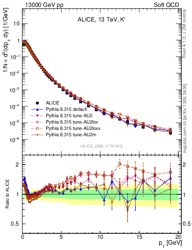 Plot of Kpm_pt in 13000 GeV pp collisions