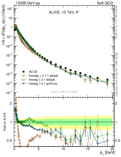 Plot of Kpm_pt in 13000 GeV pp collisions