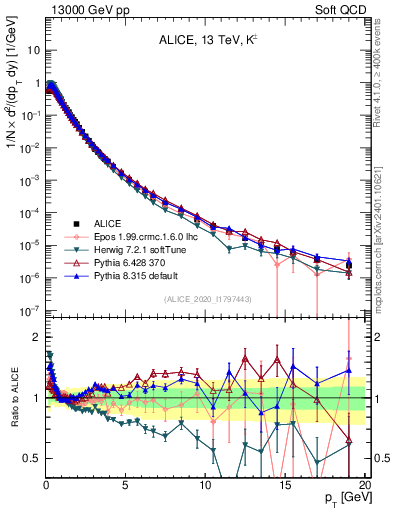 Plot of Kpm_pt in 13000 GeV pp collisions
